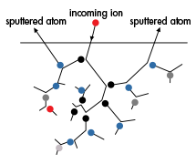 Ion beam sputter deposition system applying a focused ion beam to a target material, facilitating thin film coating on a substrate