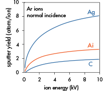 Ion beam system performing etching and polishing processes on a material surface to achieve desired microstructures.