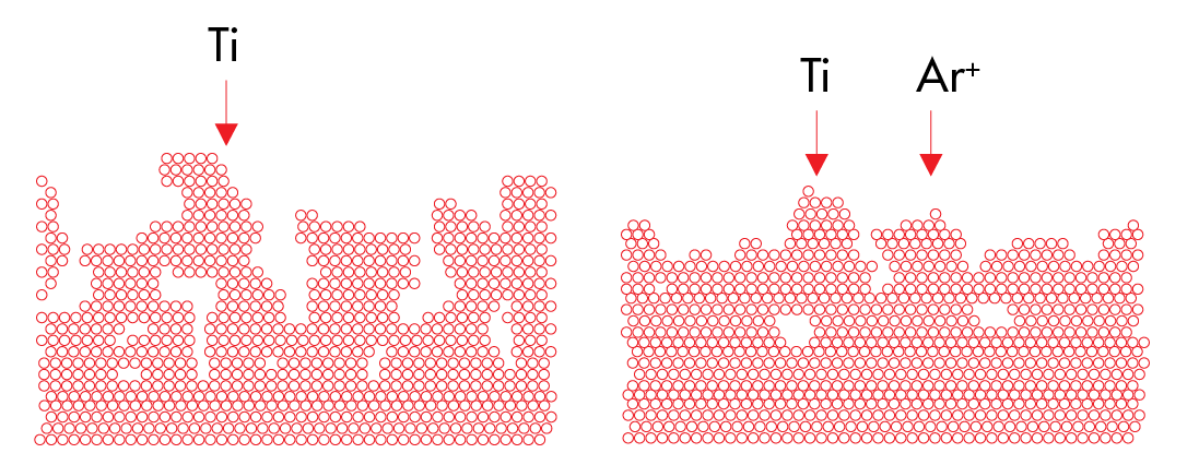 Ion assisted deposition setup enhancing thin film growth by bombarding the substrate with low-energy ions during deposition.