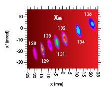 Advanced instrumentation used in nuclear and atomic physics research for analyzing atomic structures and reactions.
