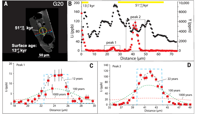 Lithium diffusion in magmatic zircon 