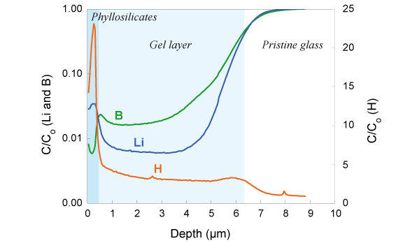 Nuclear waste management - SIMS depth profiling in nuclear glass