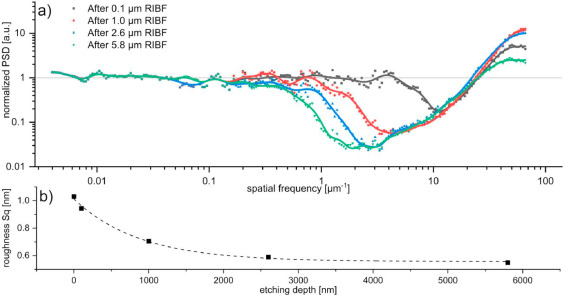 Roughness evolution of fused silica, ZerodurⓇ and N-BK7Ⓡin reactive ion beam figuring processes