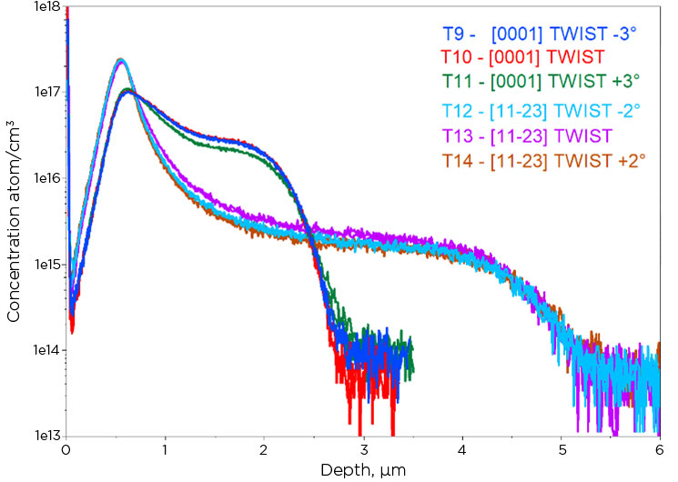 How does Dynamic SIMS allow optimizing implantation processes on SiC ...