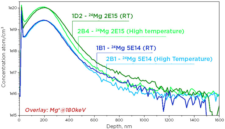 Temperature-Influence