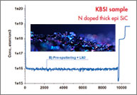 Dynamic sims application with silicon carbide