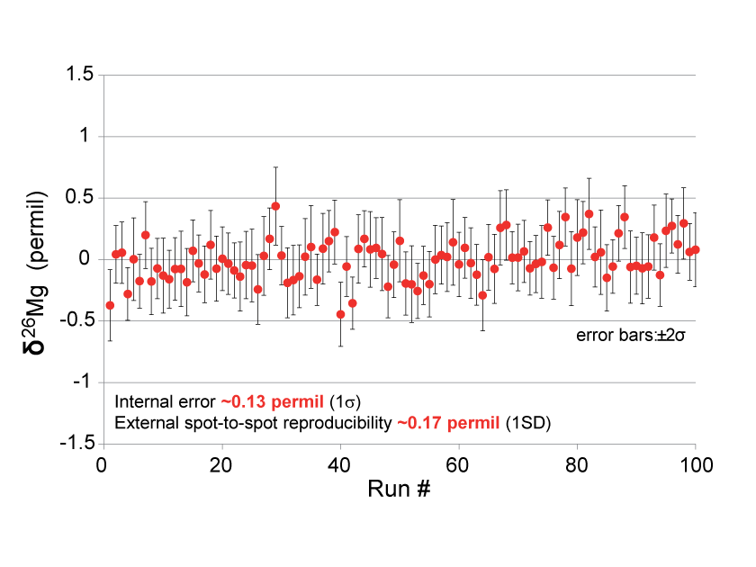 Mg Isotope Analysis with IMS 1300-HR3
