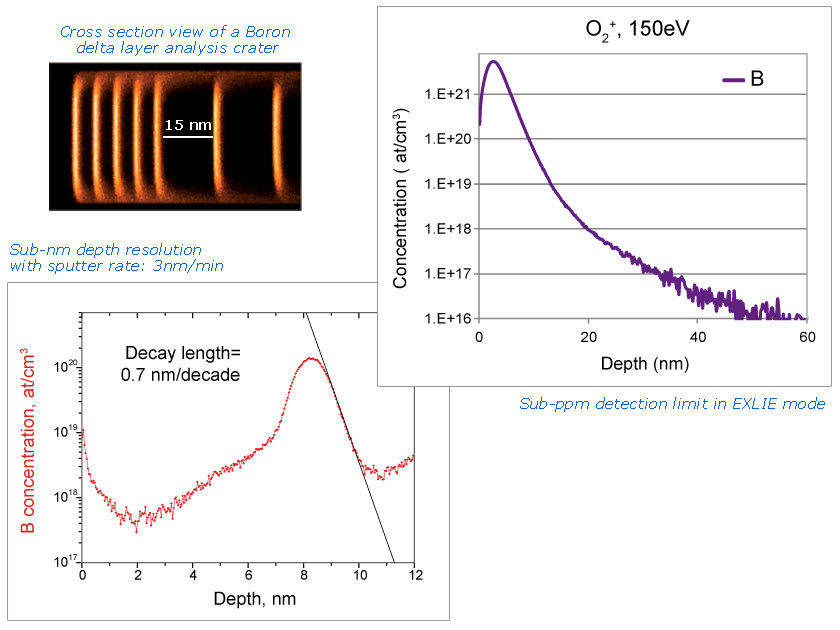 IMS Wf excellent detection limits