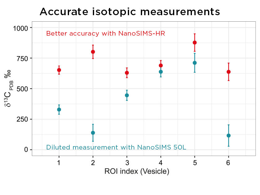 Vesicle accuracy NanoSIMS-HR