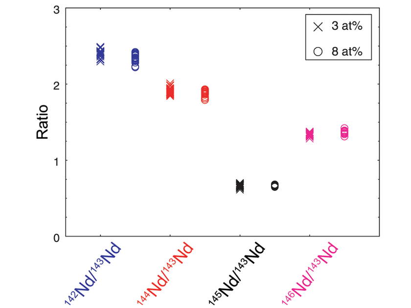 Nd isotope ratio with shielded SIMS